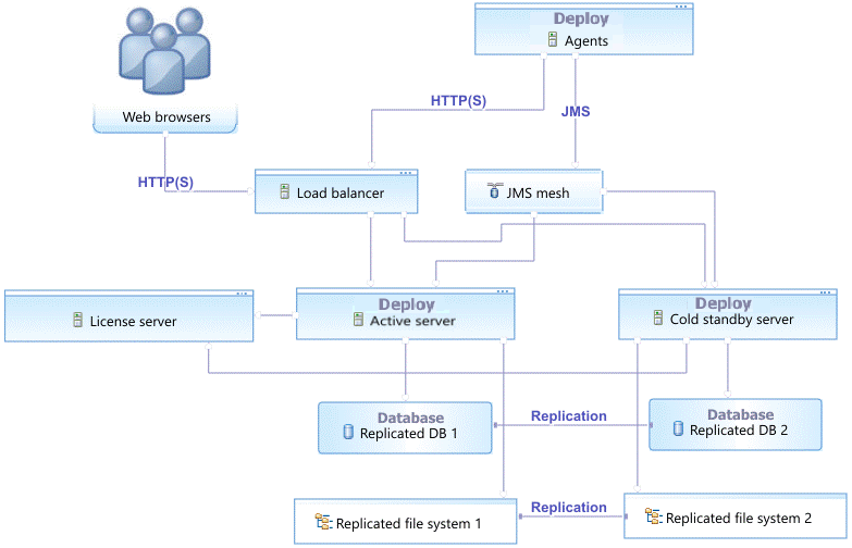 A topology that includes a cold standby system