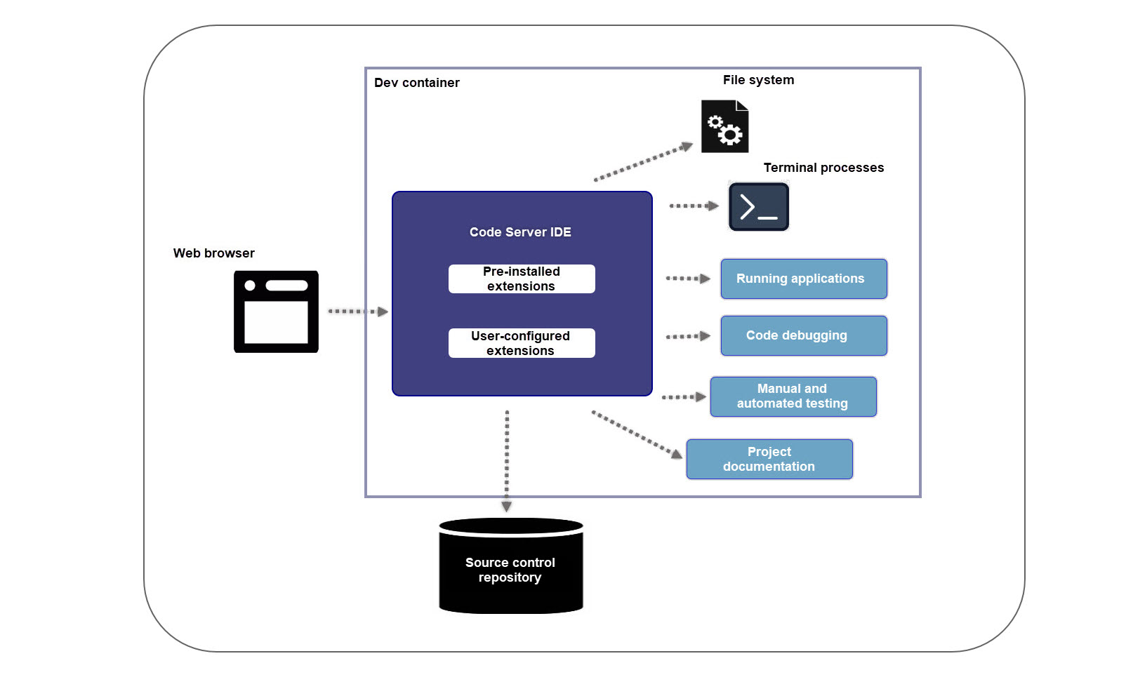 Architecture of dev container