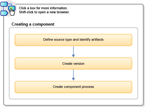 The process editor, showing the
editing area and the list of available steps