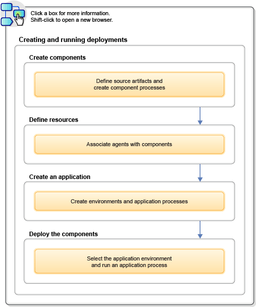 The process editor, showing the
editing area and the list of available steps