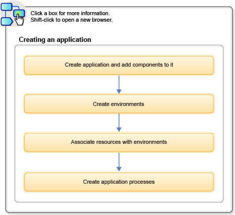 The process editor, showing the
editing area and the list of available steps