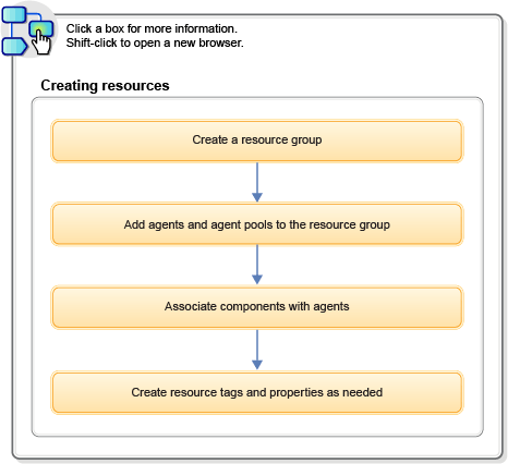 The process editor, showing the
editing area and the list of available steps