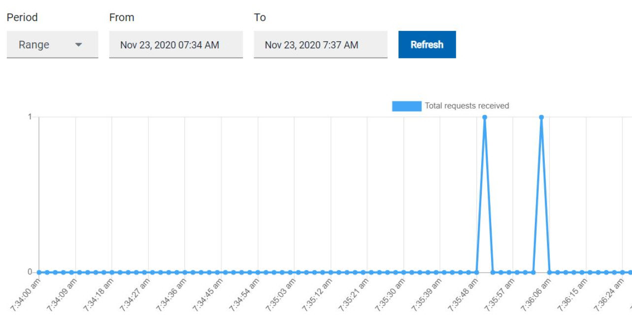 Image of the stub usage graph