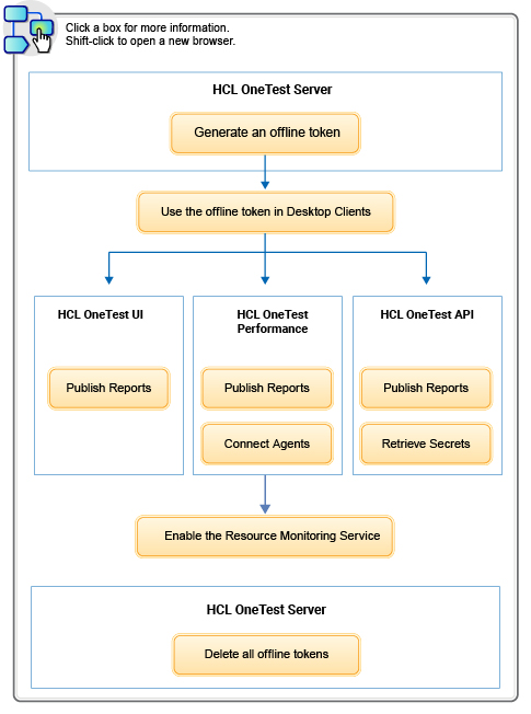 Diagram of the task flow to access the server from desktop
                            clients.