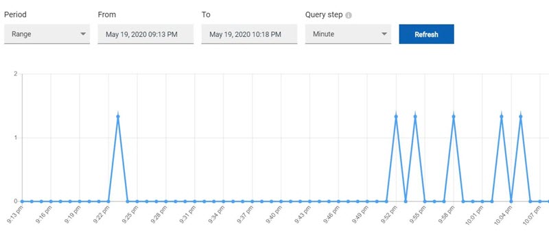 Image of the stub usage graph