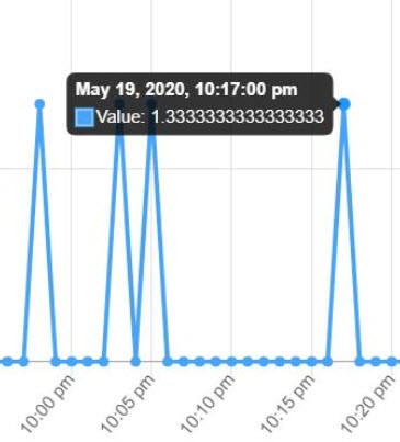 Image of the stub usage graph