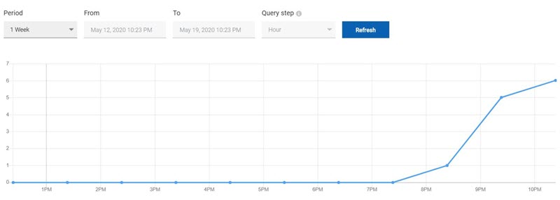 Image of the stub usage graph