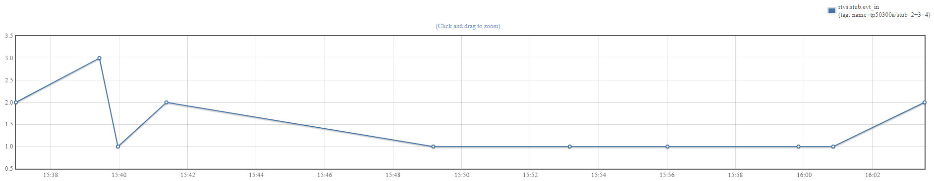 image of the graph of a stub metric tagged by name and value.