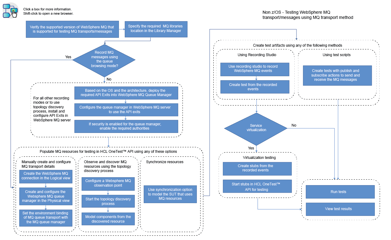 High-level task flow