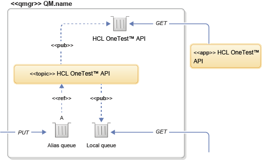 queue alias publishing topic with two subscribers in the topic