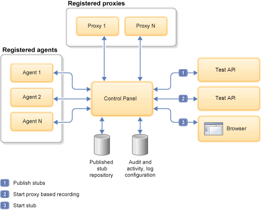 Test Virtualization Control Panel deployment in Test Virtualization Environment