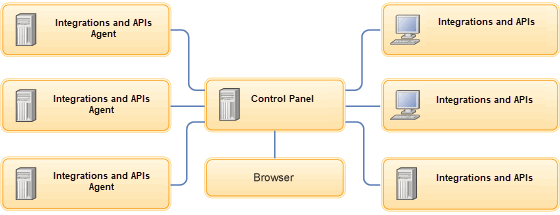 Topology diagram for a Test Integrations and APIs installation