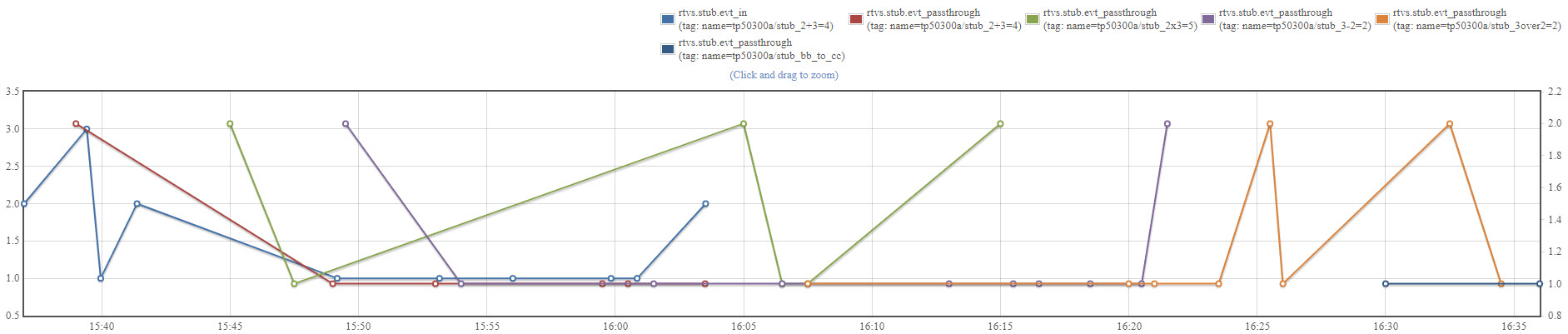  image of the graph for the stub metrics queried.