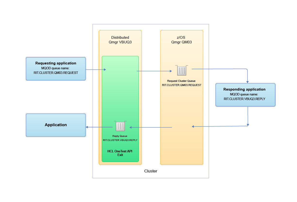 Remote queue diagram 3