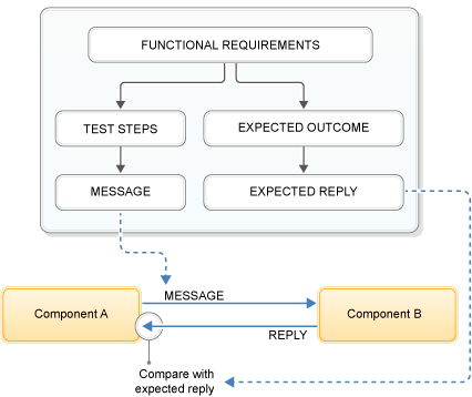 Test execution