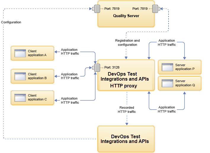 Example network configuration with HTTP proxy in recording mode acting as an intermediary
