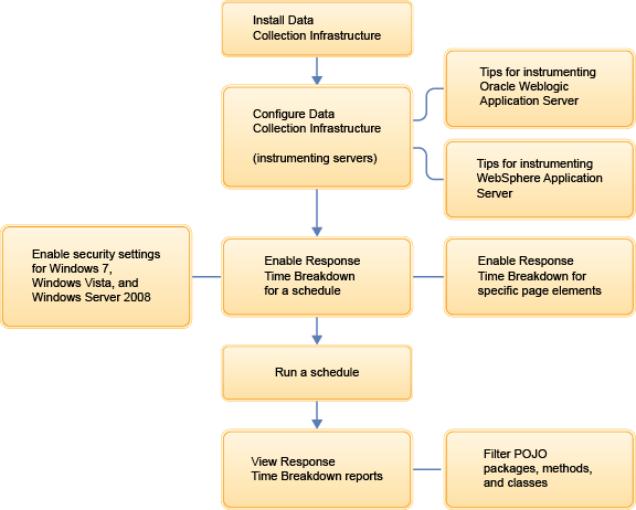 Task flow for Response time breakdown