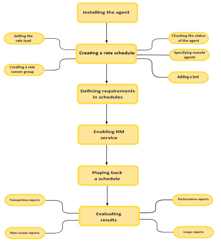 Run a Rate Scheduler