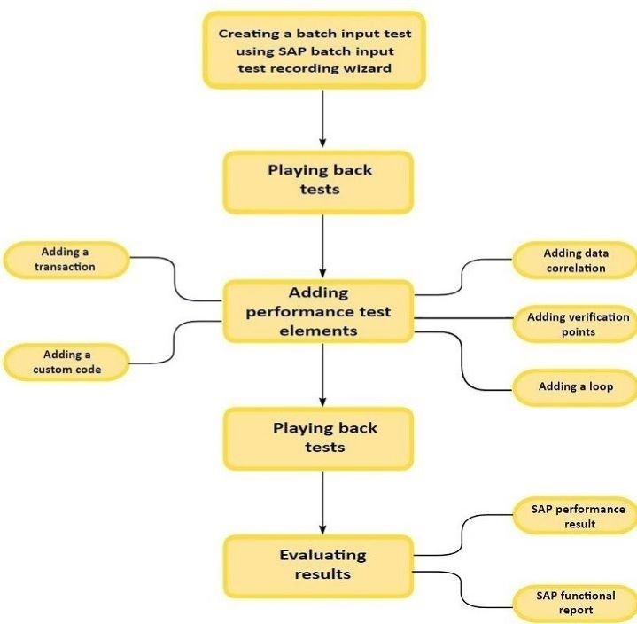 Recording an SAP batch input test