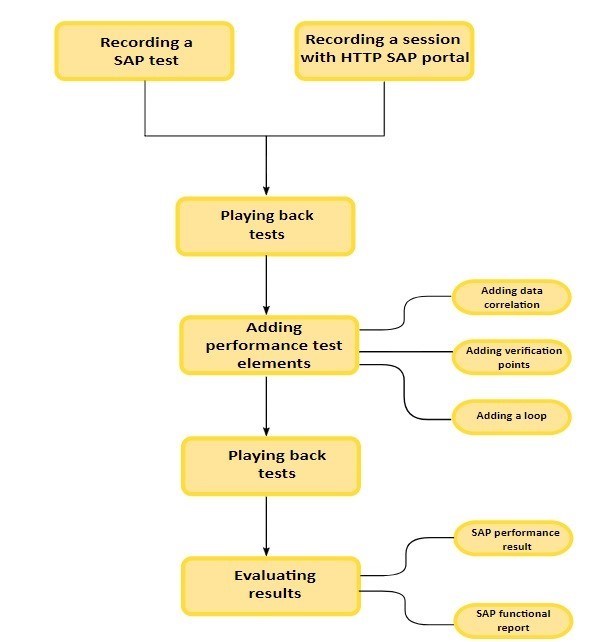 Recording SAP test