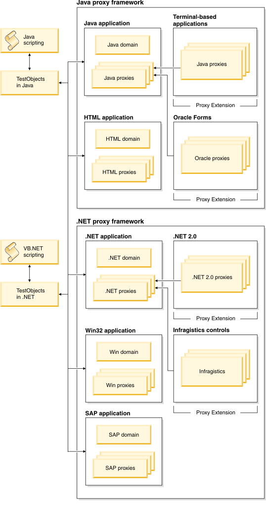 Domain architecture