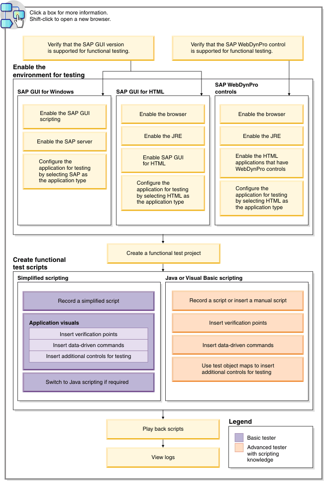 Testing SAP applications using Test UI task flow