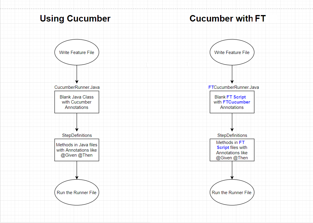 Cucumber with and without FT