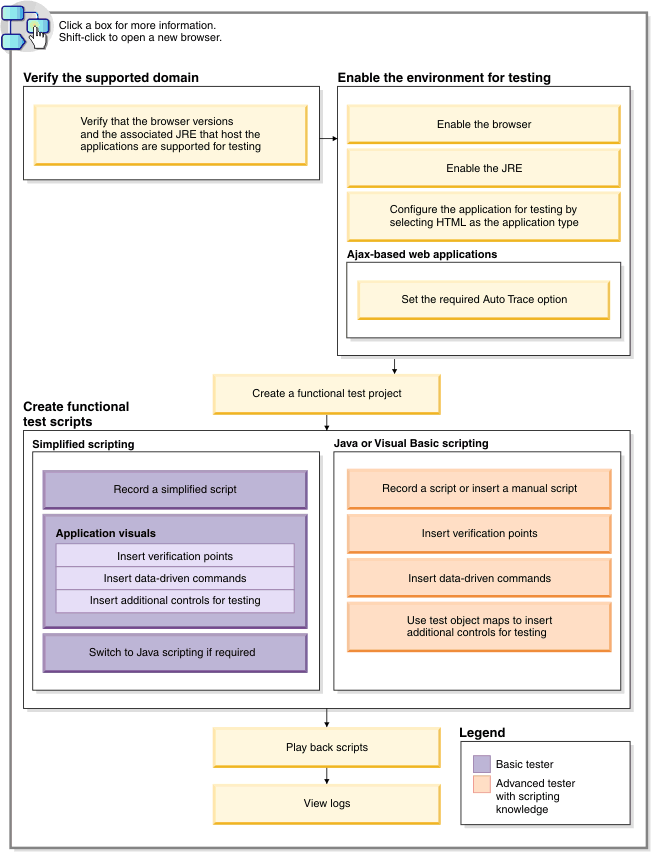  task flow