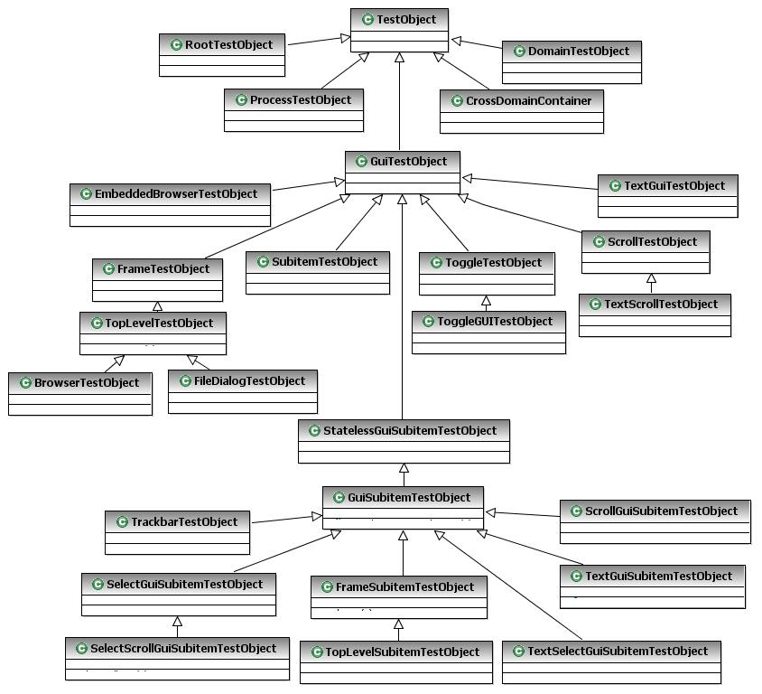 TestObject class diagram