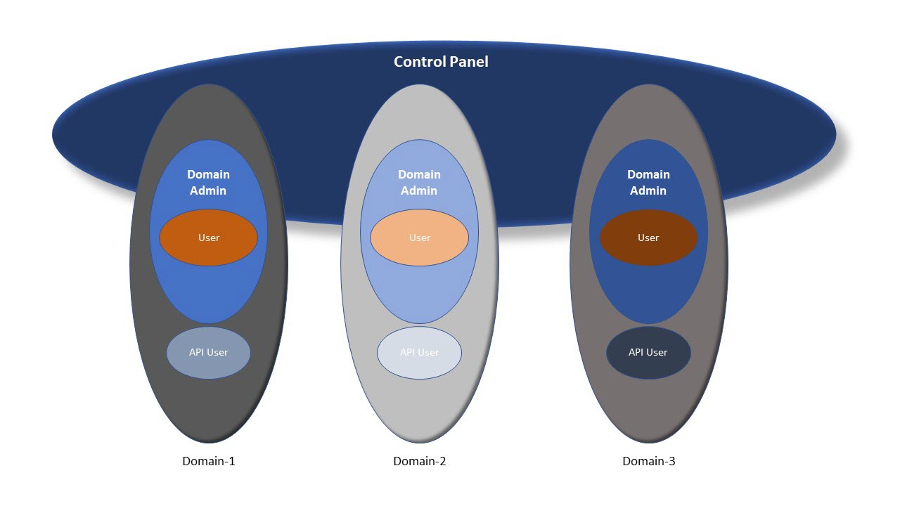 figure showing user roles as a venn diagram