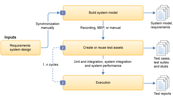 Test Integrations and APIs assets