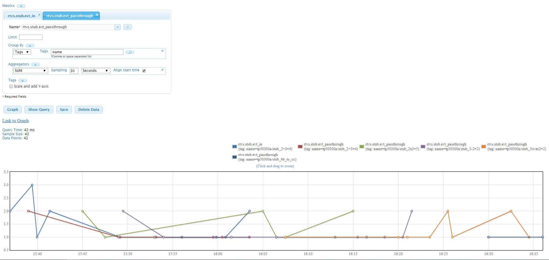 image of the graph for the stub metrics queried.