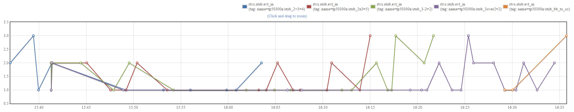 image of graph grouped by tag name.