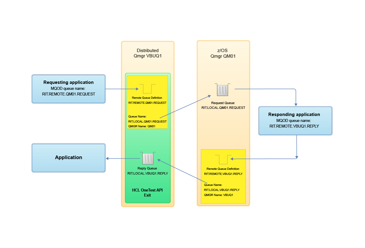 Remote queue diagram 2