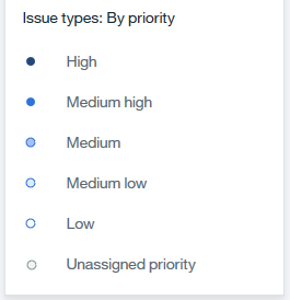 Value stream priority types