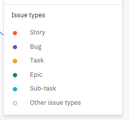 Value stream issue types