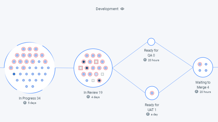 value stream git multi-branching