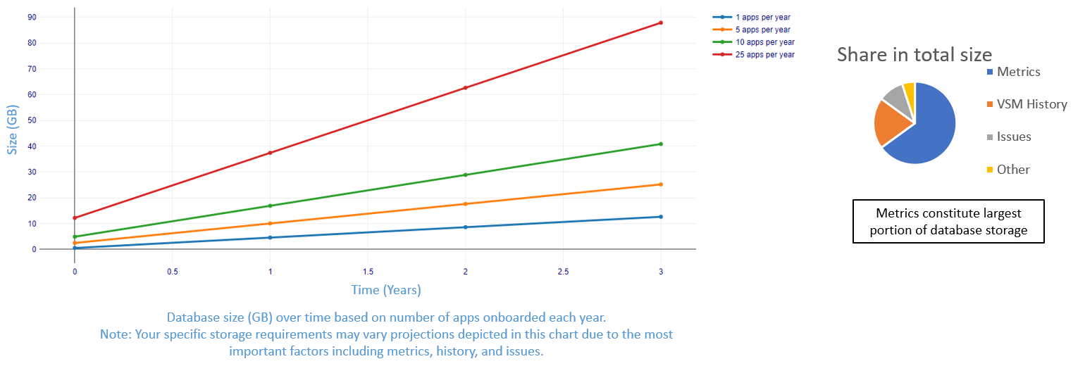 storage guidelines over time graph and contributors to total size pie chart