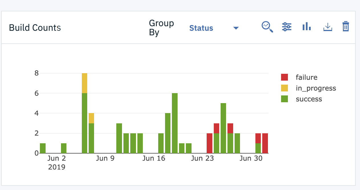 build count chart