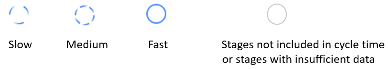 stage circle speed