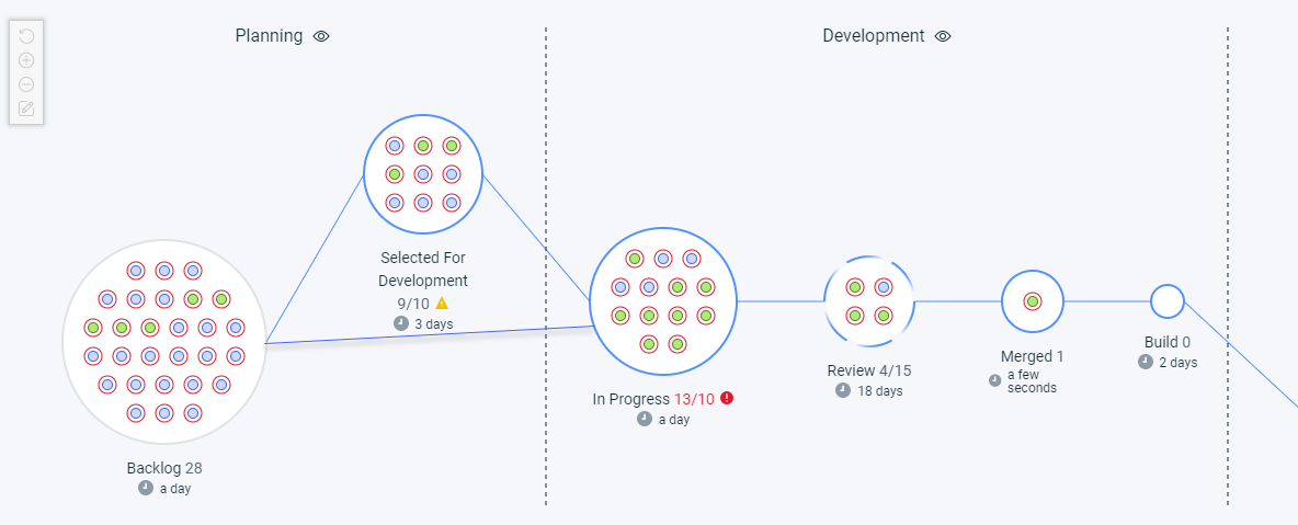 value stream multi-branching