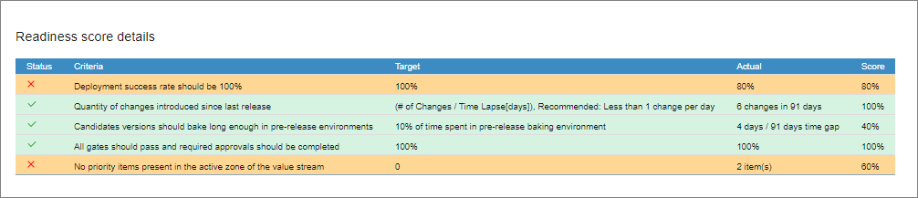 Readiness score details