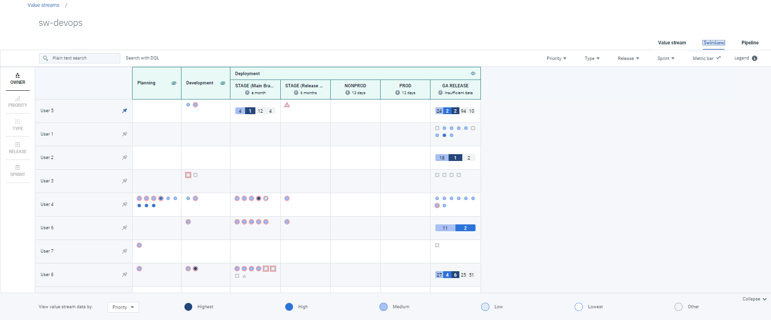 swimlane view of a value stream