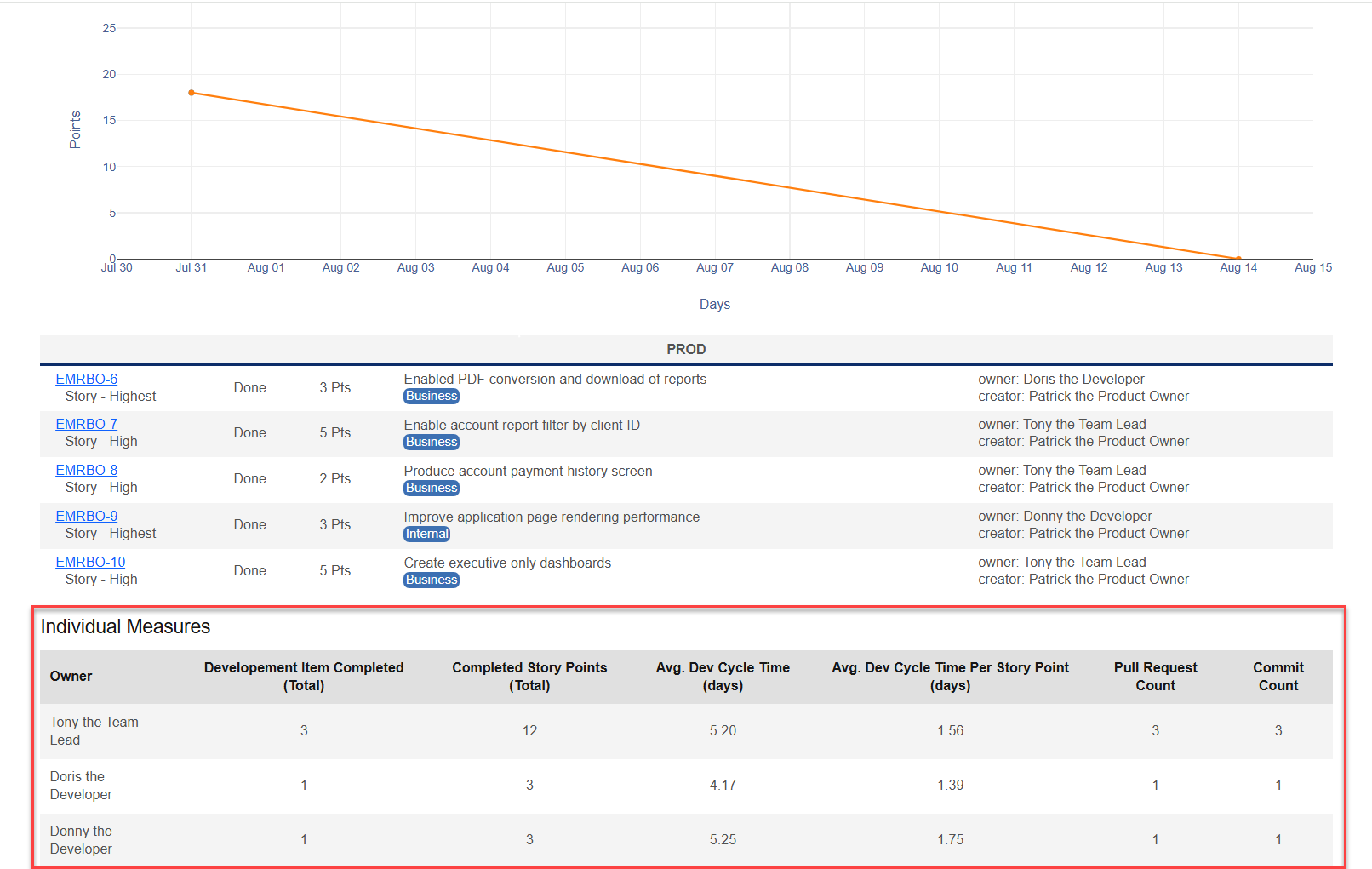Individual measures of the developers in a sprint