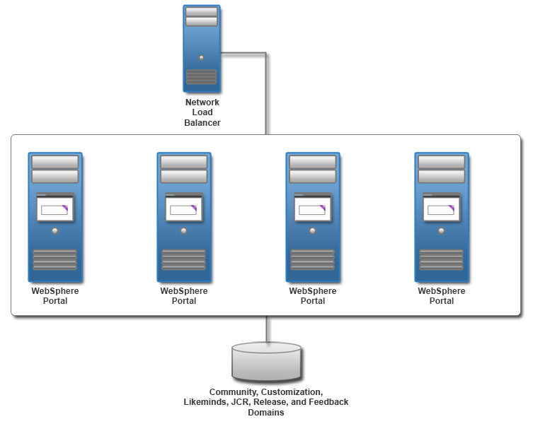 Farm topology depicts a network load balancer directing incoming traffic to a farm of four stand-alone portal servers