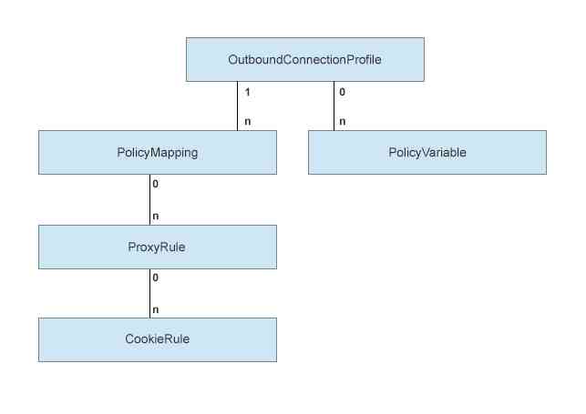 Configuration structure of the HTTP Outbound connection service