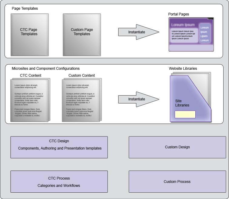 This picture shows that you can save modified and custom page templates as Portal pages.