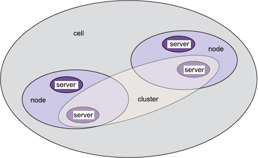 The diagram depicts the concept of scope. 