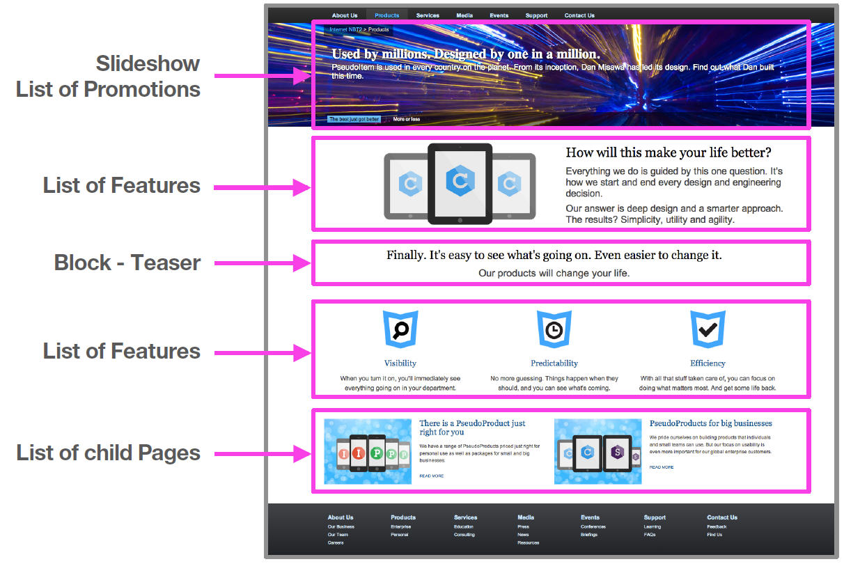 An example of the page components that make up a page.