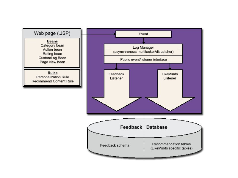 feedback subsystem overview